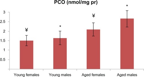 Figure 1 PCO levels in aged male and female rats were significantly higher than those in the young male and female groups (P < 0.001 for males; P < 0.01 for females). There is a statistically significant difference with * representing male and ¥ representing females.Abbreviations: PCO, protein carbonyl; pr, protein.