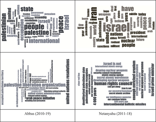 Figure 4. Word and trilemma clouds of leaders’ speeches.