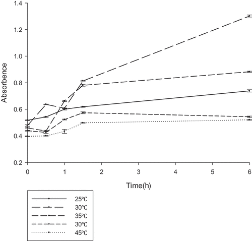 Figure 4. The optimum temperature reaction conditions for gellan lyase (unit:U/ml) .The enzyme was preincubated at pH 7.0 in 50 mM Tris–HCl buﬀer, with different temperature gradients. The lyase activity was determined by spectrophotometry at 235nm every 30 min.