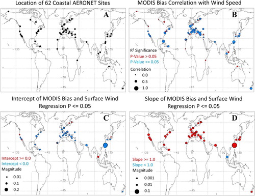 Fig. 9 (A) Location of each coastal AERONET site, (B) the correlation between sea-surface wind speed and the biases in quality-flag-filtered AODs from MODIS Dark Ocean algorithm, (C) and (D) the y-intercept and slope in the linear regression equation between the MODIS AOD bias and wind speed. Blue color represents statistically significant values in (B) and negative intercepts and slopes in (C) and (D), respectively. Red represents statistically insignificant values in (B) and positive intercepts and slopes in (C) and (D). Magnitude scales are shown by size of the circles, and are provided in each panel for clarity. (C) and (D) show only sites with p-value ≤ 0.05 (46 out of the possible 62 sites). Results are for the date record of 2002–2011.