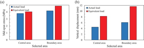 Figure 16. Comparison of structural response under actual load and revised equivalent uniform live load in central and boundary area: (a) Mid-span slab stress, (b) Slab vertical displacement