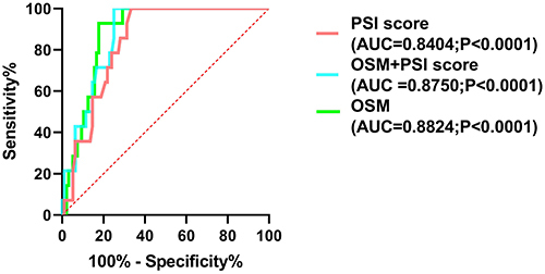 Figure 4 ROC curve of death in patients with CAP predicted by different risk factors.