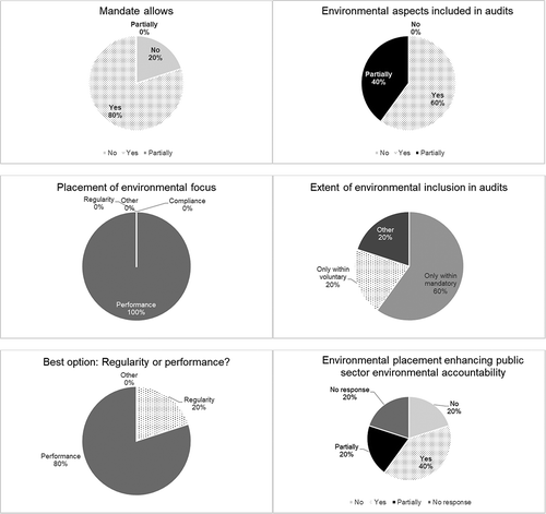 Figure 5. Inputs from INTOSAI WGEA (Secretariats): Inclusion of environmental issues and risks within SAIs public-sector audit methodologies