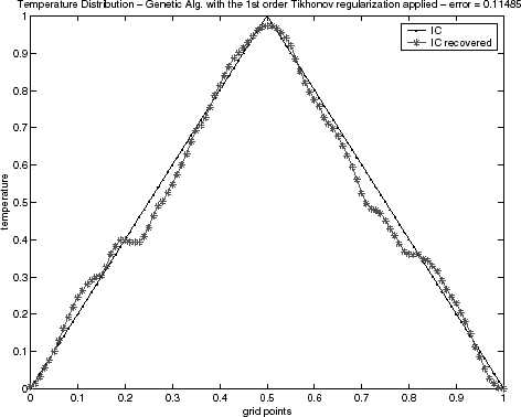 FIGURE 13 Genetic algorithm solution for the triangular function with the first order Tikhonov regularization: epidemical operator nonactivated.