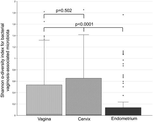 Figure 1. Diversity of microbial communities in vaginal, cervical, and endometrial samples of infertile patients. Vaginal, cervical, and endometrial samples were obtained from each study participant (n = 100). The abundances of vaginosis-associated bacteria and fungi were analyzed using a real-time PCR kit ‘Femoflor 16’ (cat# R1-P801-S3/6) (DNA-Technology, Moscow, Russia)), which includes reagents for the detection of 24 relevant bacterial and fungal taxa. The line inside the box represents the median value; the borders of the box – are the first and third quartiles; whiskers – the maximum value before the upper limit (third quartile + 1.5 × interquartile range); circles above whiskers are outliers.