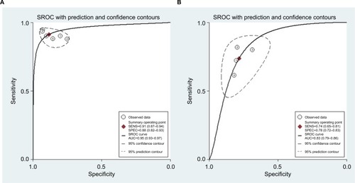 Figure 7 Summary receiver operating characteristic curves.Note: (A) miR-21, (B) miR-30c.Abbreviations: AUC, area under curve; SROC, summary receiver- operating characteristic; SENS, sensitivity; SPEC, specificity.