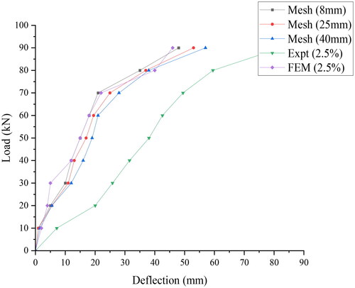 Figure 15. Influence over FE results of RC beam on varying mesh sizes.