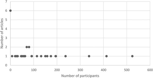 Figure 4. Number of participants per study.