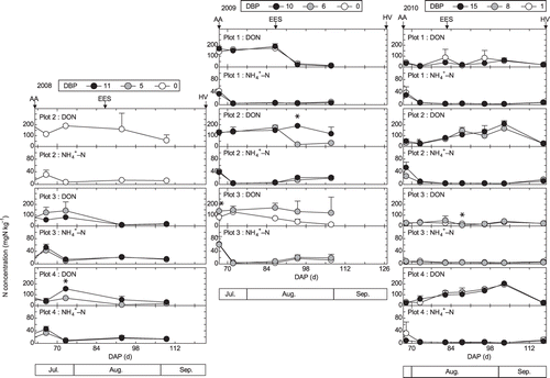 Figure 5. Temporal changes in nitrogen (N) concentrations in soil from additional application to harvest. The symbols and error bars indicate the average and standard deviation of sub-plots (2 sampling points), respectively. DAP, days after ponding; DBP, days before ponding; AA, additional application; EES, ear emergence stage; DON, dissolved organic nitrogen. *Denotes significant differences in each sub-plot.