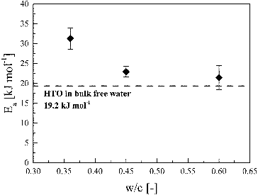 Figure 7. Dependence of activation energies of HTO diffusion in HCP on w/c ratio. Dashed line indicates the activation energy of diffusion for HTO in bulk liquid water (19.2 kJ mol−1 [Citation19]).