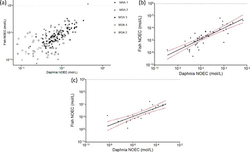 Figure 3. Relationships between Daphnia NOEC and fish NOEC values by MOA. Italics: name of the outliers; (a) all MOA; (b) MOA 1, r2 = 0.66; (c) MOA 3, r2 = 0.65.