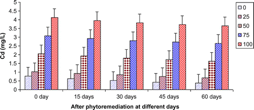 Figure 9. Change in Cd of paper mill effluent after phytoremediation using T. natans at different days.