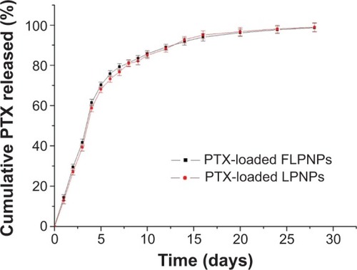 Figure 3 In vitro PTX release profiles from LPNPs and FLPNPs in 1.0 M sodium salicylate solutions (n=3).Abbreviations: PTX, paclitaxel; LPNPs, lipid–polymer hybrid nanoparticles; FLPNPs, folate modified lipid-shell and polymer-core nanoparticles.