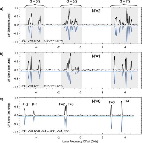 Figure 5. Direct measurement of the fine and hyperfine structure of the three lowest rotational levels in the b state, i.e. for N′=0 in panel (c), N′=1, in panel (b) and N′=2 in panel (a). The experimental data are shown in black, pointing up and the simulated spectra are shown in blue, pointing down. The spectra are centred at the gravity centre, i.e. the line position in the absence of hyperfine, spin--spin and spin--rotation interaction (colour online only).