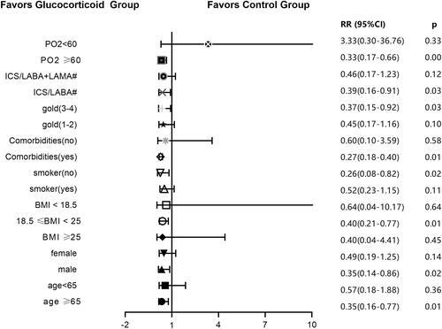 Figure 7 Ratio of severe deterioration of COPD in glucocorticoid group and non-glucocorticoid group in univariate model. BMI < 18.5 indicates malnutrition, BMI ≥ 25 indicates overnutrition, age > 65 represents advanced age, PO2 < 60 indicates hypoxemia, GOLD1-2 represents mild to moderate airflow limitation, GOLD3-4 represents severe acute and severe airflow limitation. #Use inhalation drugs during COPD stabilization.