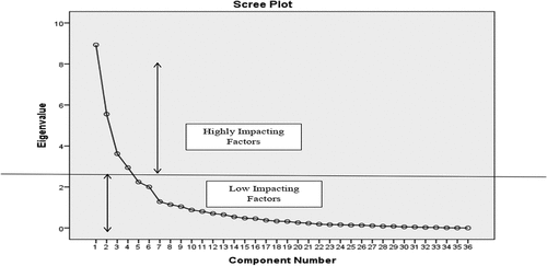 Figure 5. Scree plot of factor analysis.