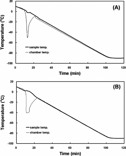 Figure 4 The inverse calculations of the chamber temperature for PLGA with MC3T3-E1 cells (A) and CAp-AtCol+PLLA with NROs (B) in a 3.6 ml cryogenic vial.