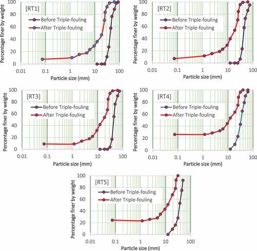 Figure 7. Ballast gradation curves before and after triple-fouling