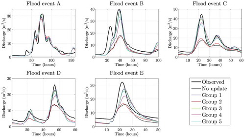 Figure 5. Comparison between observed hydrograph, model results and data assimilation results considering different sensor locations within main basin groups during all flood events in MS1.