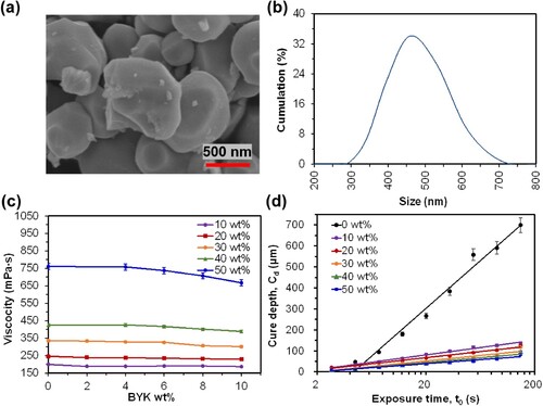 Figure 2. Formulation and photopolymerization of BaTiO3-resin suspensions. (a) Morphology of BaTO3 particles. (b) Particle size distribution of BaTiO3. (c) The viscosity of BaTiO3-resin suspensions. (d) SLA working curves, plotted with different measured cure depths.