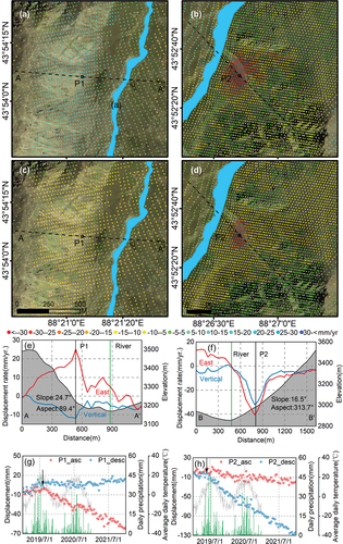 Figure 8. Displacement rates from (a), (b) eastward and (c), (d) vertical directions of the P1 and P2 slopes. Optical image from google Earth™, acquired on September 16, 2019; cross-sections (e) AA’ and (f) BB’ of P1 and P2, locations of the profiles is marked in Figure 8(a,b), respectively; time-series displacement in the LOS direction for P1(g) and P2(h).