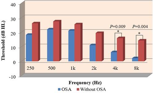 Figure 2 The magnitude of hearing improvements in patients with obstructive sleep apnea (OSA) and patients without OSA with idiopathic sudden sensorineural hearing loss. *P<0.05, statistically significant independent t-test.
