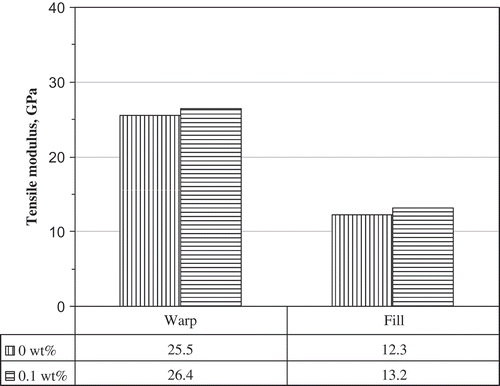 Figure 2. Tensile modulus results of nano-laminates with E-glass/epoxy fabric laminate hosts [Citation16].