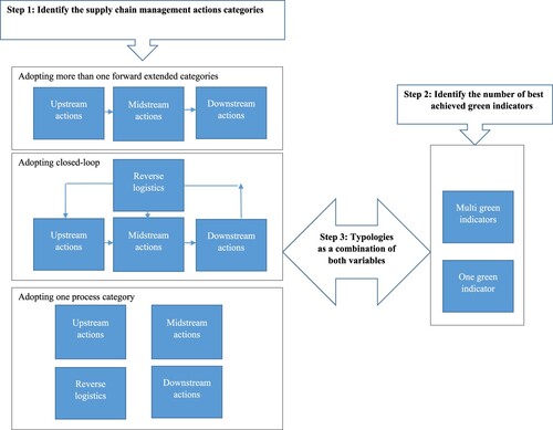 Figure 1. The adopted approach in developing the typologies of hotel green supply chain management strategy.