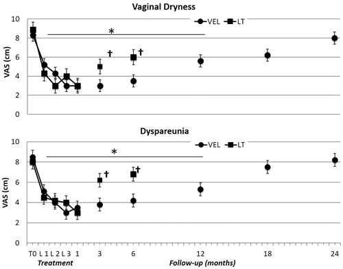 Figure 1. Effect of second-generation laser thermotherapy on vaginal dryness (upper panel) and dyspareunia (lower panel) (visual analog score, VAS: 10-point scale). VEL, vaginal erbium laser group; LT, local treatment group. *p < 0.01 vs. corresponding basal values in both groups; †, p < 0.05 vs. LT basal values and corresponding VEL group values; see text for details.