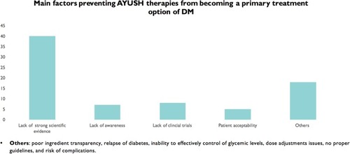 Figure 4 Attitudes towards main factors preventing AYUSH therapies from becoming mainstream treatment options.