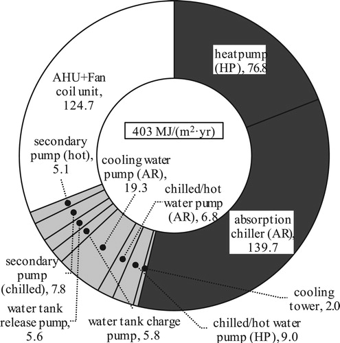 Figure 21. Breakdown of primary energy consumption.