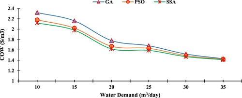 Figure 19. Effects of daily freshwater demand on COW for PV/WT/Bat/DG hybrid system.