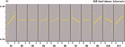 Figure 2. The 95% confidence interval of variable factors for the survival rate of BB01 (Y1).