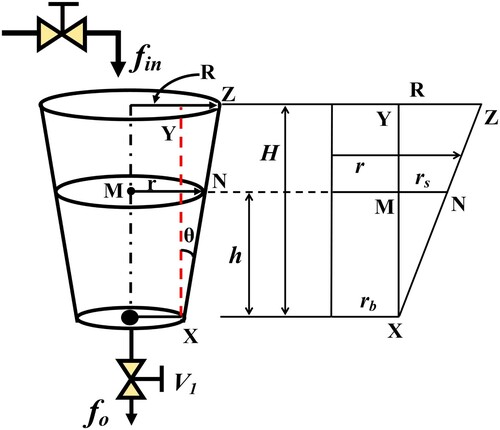 Figure 4. Variables of the frustum single tank for the nonlinear model [Citation24] .