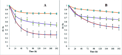 Figure 4. Two-compartment model fits to PHE (A) and PYR (B) desorption kinetics data in the presence of 150 (■), 400 (▴) and 700 mg L−1 (♦) of lipopeptide. Data points are mean values from three independent experiments. Error bars represent standard errors of the means.