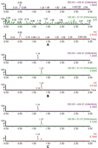 Figure 2 Representative chromatograms of gilteritinib and IS in rat plasma: (A) blank plasma; (B) blank plasma spiked with standard solution at LLOQ (1 ng/mL) and IS; (C) sample obtained from a rat at 1.0 h after oral administration of 10 mg/kg gilteritinib.