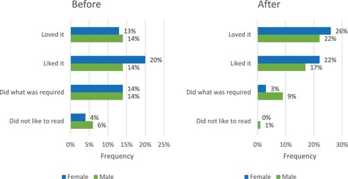 Figure 2. Children’s attitude toward reading before Qatar Reads, based on gender.