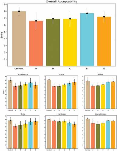 Figure 1. The graph represents the score for the Moringa biscuit against the different parameters tested. The top graph shows the overall acceptability for the samples tested. A, B, C, D, and E represent sample A, sample B, sample C, sample D, and sample E respectively.