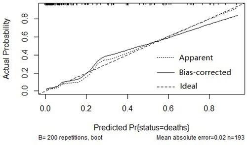 Figure 6 Calibration of the nomogram for mortality of the HIV-infected PCP group.