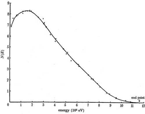 Figure 9. A example of the energy spectrum of electrons emitted in the β-decay process. This spectrum shows the continuous electron energy spectrum found in the radioactive decay of radium-E (210Bi) (Neary Citation1940).