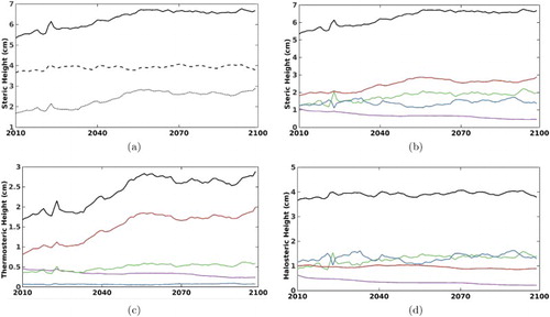 Fig. 19 (a) Evolution of steric height in Baffin Bay. The thick line indicates the total steric height; the dashed line indicates the halosteric component only; and the dotted line indicates the thermosteric component only. Evolution of the total steric height separated by water masses for (b) the total steric height, (c) the thermosteric component only, and (d) the halosteric component only. Transitional Water is shown in purple, West Greenland Shelf Water in green, West Greenland Irminger Water in red, and Arctic Water in blue.