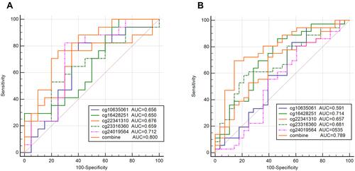 Figure 6 The diagnosis efficiency of DNA methylation diagnostic markers in CIN3 prediction. (A) GSE46306, (B) GSE99511.