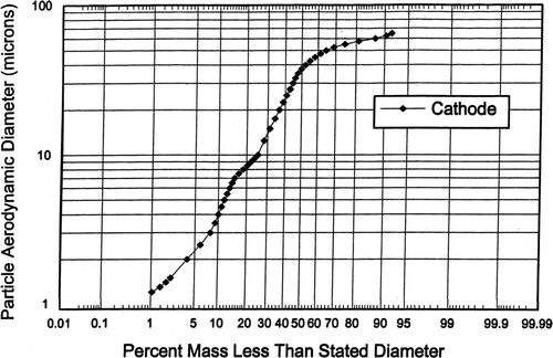FIG. 7 Size distribution of particles emitted from cathode.