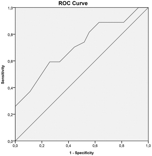 Figure 4. ROC curve ROC curve to assess the diagnostic value of the cephalic index in scaphocephaly patients (Area under the curve =0.702).