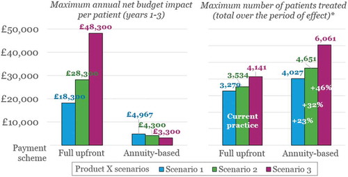 Figure 3. Annual net budget impact per patient in Years 1–3, and corresponding numbers of patients eligible for treatment,* according to payment scheme (i.e., full upfront or annuity-based payments).*While meeting the requirements of the £20 million budget impact test; the period of effect is three, five and 10 years for Scenarios 1, 2, and 3, respectively.
