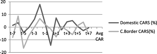 Figure 1. C.A.R.s for domestic and cross-border acquisitions. Source: Created by authors.