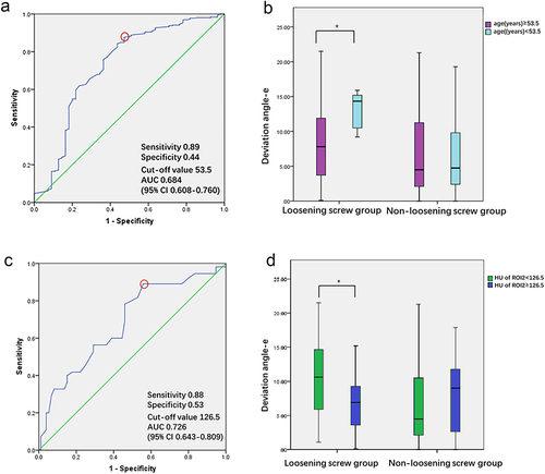 Figure 2 Receiver operating characteristic curve for screw loosening due to age (a) and HU of ROI2 (b). Cutoff values determined by the Youden’s index (red circles), and the age and HU of ROI2 were divided according to the threshold, box diagram of the lower age group and slightly higher age group (c) and the lower HU and slightly higher HU group (d) were obtained. In the loosening screw group, the corresponding deviation angle-e was smaller in the lower HU group and slightly higher age group; *Marks significant differences.