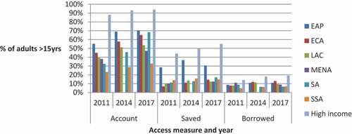 Figure 1. Formal financial services access/use between 2011 and 2017.Source: Global Findex, 2018.