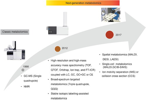 Figure 1. The main development stages of metabolomics technologies.Abbreviations: GC-MS: Gas chromatography coupled with mass spectrometry; NMR: Nuclear magnetic resonance; TOF: Time-of-flight; QTOF: Quadrupole Time-of-flight; FT-ICR: Fourier-transform ion cyclotron resonance; LC: liquid chromatography, CE: Capillary electrophoresis; MALDI: Matrix-assisted laser desorption/ionization; DESI: Desorption electrospray ionization; LAESI: Laser ablation electrospray ionization; GCIB-SIMS: gas cluster ion beam secondary ion mass spectrometry.