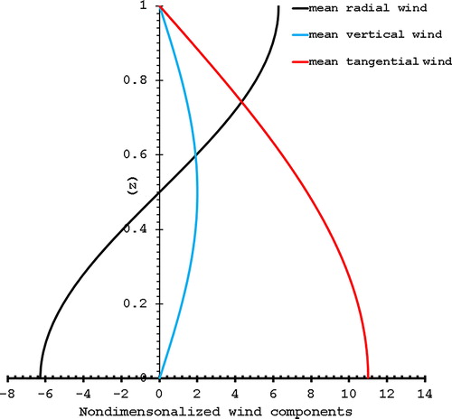 Fig. 2. The vertical profiles of the non-dimensionalized steady-state solution (Citation25)–(Citation27) as a function of z, which are averaged over the whole eyewall region. The non-dimensionalization assumes the eyewall domain given by r1=18km and r2=20km, the maximum azimuthal wind at the surface V0=70m s−1, the maximum vertical motion W0=2m s−1, and the scale height H=10km.